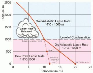 adiabatic lapse rate