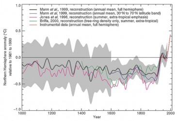 hockey stick graph