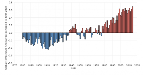 noaa temp graph